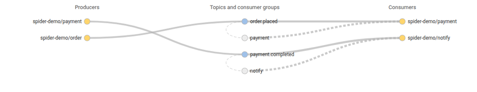 Kafka topic map on the demo