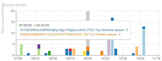 WhisperersScreen-QueuesLength.png