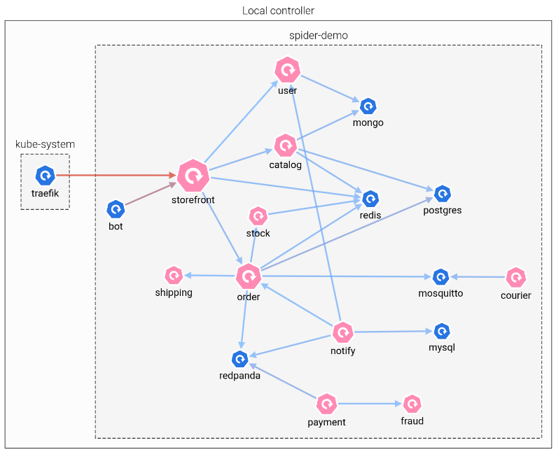 Spider network map of a Kubernetes namespace