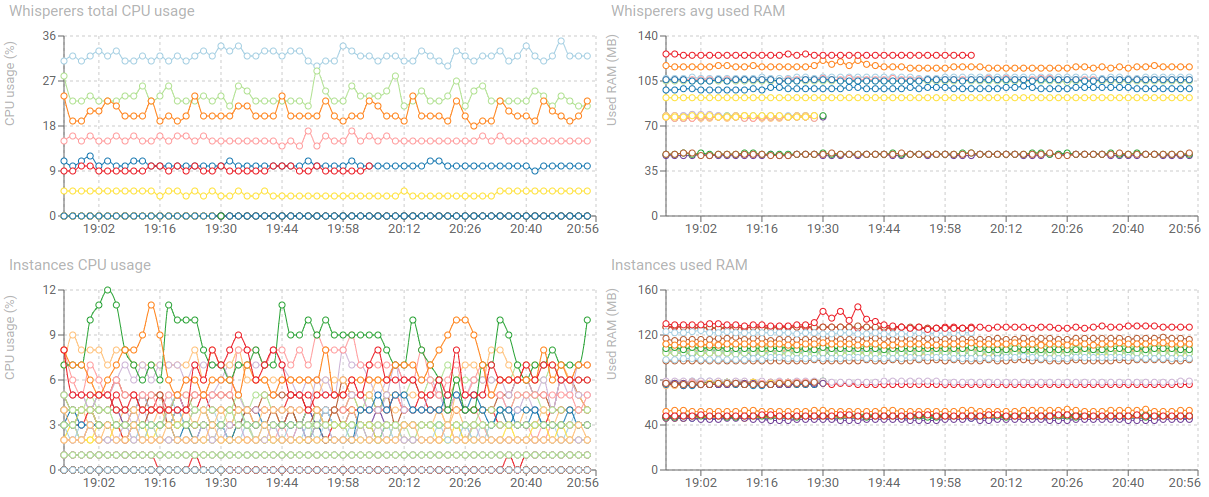 New monitoring graphics