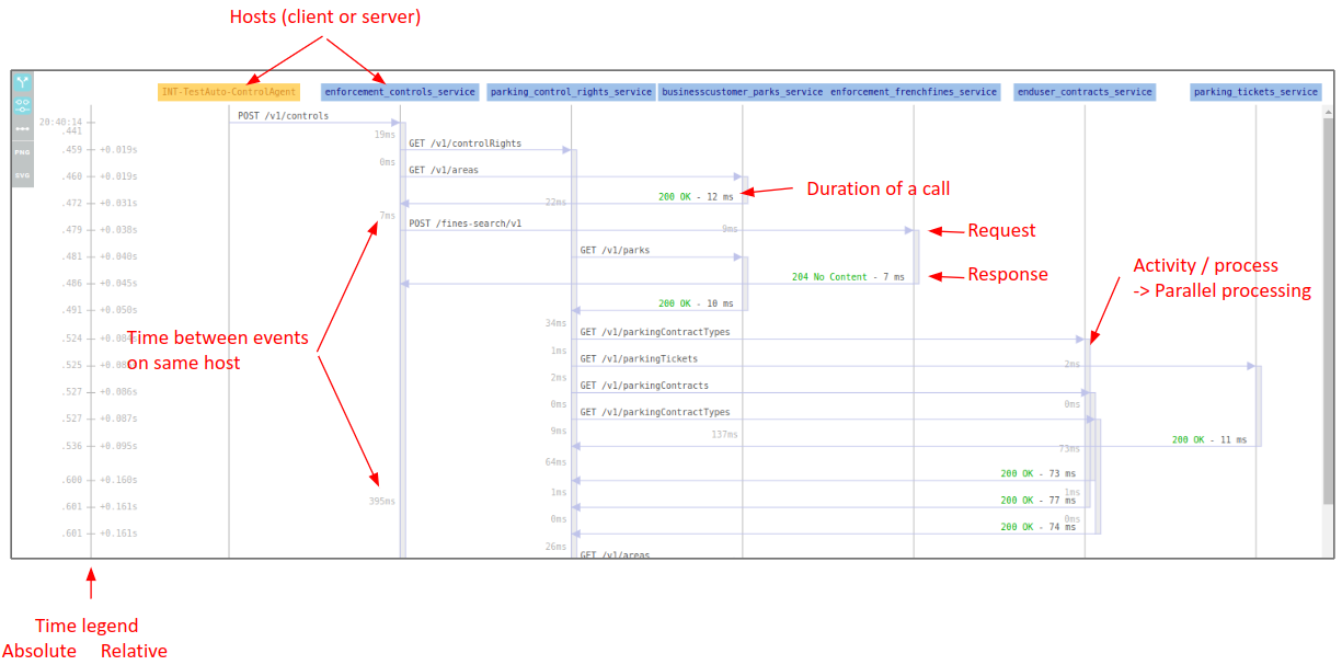 Sequence diagram