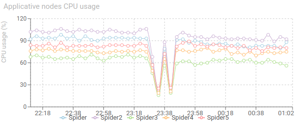 Servers load effect