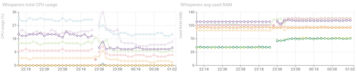 Whisperers effect